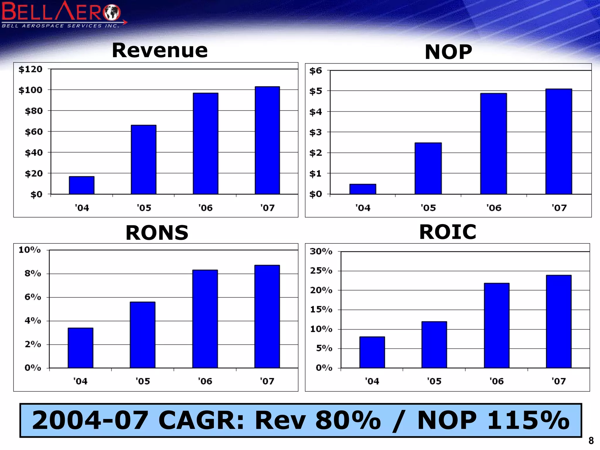 2004-07 CAGR: Rev 80% / NOP 115% Revenue ROIC RONS NOP 