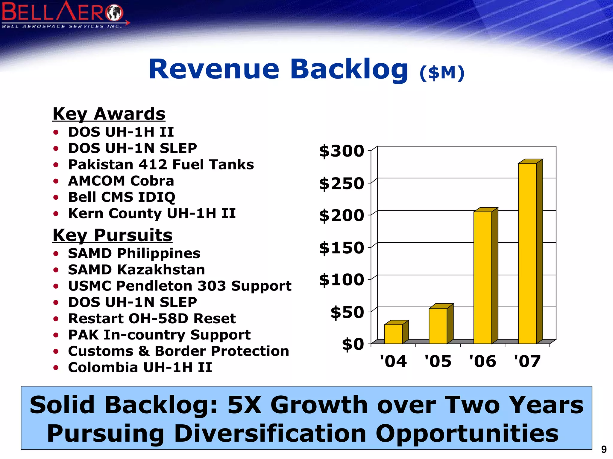 Revenue Backlog  ($M) Key Awards DOS UH-1H II DOS UH-1N SLEP Pakistan 412 Fuel Tanks AMCOM Cobra  Bell CMS IDIQ Kern County UH-1H II Key Pursuits SAMD Philippines SAMD Kazakhstan USMC Pendleton 303 Support DOS UH-1N SLEP  Restart OH-58D Reset PAK In-country Support Customs & Border Protection Colombia UH-1H II Solid Backlog: 5X Growth over Two Years Pursuing Diversification Opportunities  