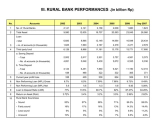 III. RURAL BANK PERFORMANCES .(in billion Rp)
No. Accounts 2002 2003 2004 2005 2006 Sep 2007
1 No. of Rural Banks 2,141 2,...