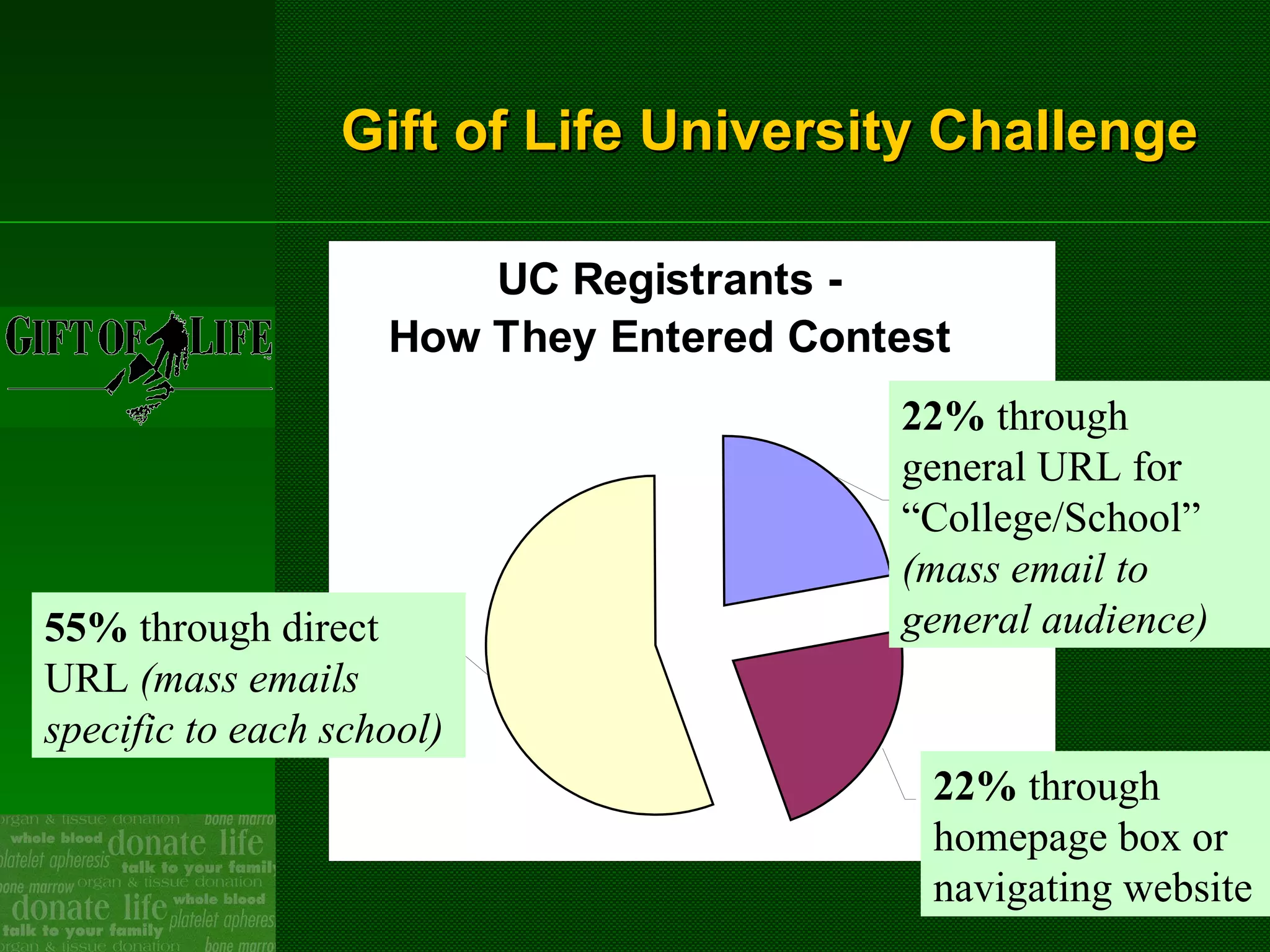 Gift of Life University Challenge 55%  through direct URL  (mass emails specific to each school) 22%  through general URL for “College/School”  (mass email to general audience) 22%  through homepage box or navigating website 