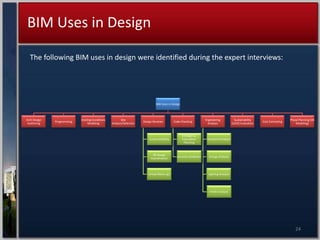 BIM Uses In Design