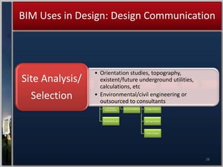 BIM Uses In Design