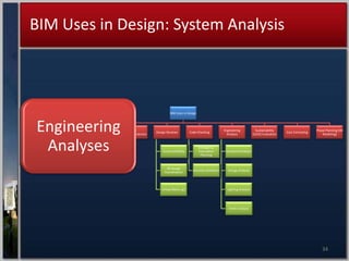 BIM Uses In Design