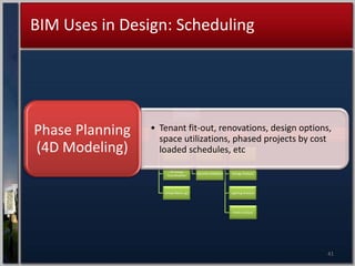 BIM Uses In Design
