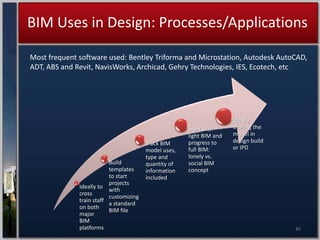 BIM Uses In Design