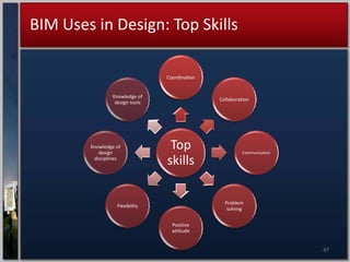 BIM Uses In Design