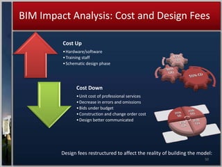 BIM Uses In Design
