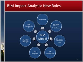 BIM Uses In Design
