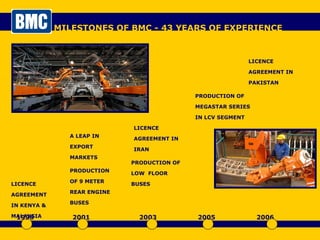 MILESTONES OF BMC - 43 YEARS OF EXPERIENCE 1996 LICENCE AGREEMENT IN KENYA & MALAYSIA 2001 2003 LICENCE AGREEMENT IN IRAN LICENCE AGREEMENT IN PAKISTAN 2006 A LEAP IN EXPORT MARKETS PRODUCTION OF 9 METER REAR ENGINE BUSES PRODUCTION OF LOW  FLOOR BUSES PRODUCTION OF MEGASTAR SERIES IN LCV SEGMENT 2005 