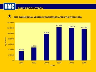 BMC PRODUCTION BMC COMMERCIAL VEHICLE PRODUCTION AFTER THE YEAR 2000 