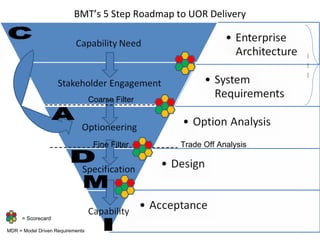 BMT’s 5 Step Roadmap to UOR Delivery Trade Off Analysis Coarse Filter Fine Filter MDR MDR = Model Driven Requirements C A D M I = Scorecard 