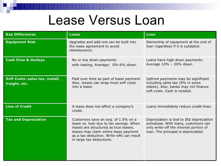 lease vs