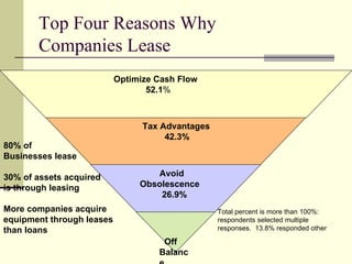 Top Four Reasons Why  Companies Lease Total percent is more than 100%:  respondents selected multiple responses.  13.8% responded other 80% of  Businesses lease 30% of assets acquired is through leasing More companies acquire equipment through leases than loans Off  Balance  Sheet  11% Avoid  Obsolescence 26.9% Tax Advantages 42.3% Optimize Cash Flow 52.1 %  