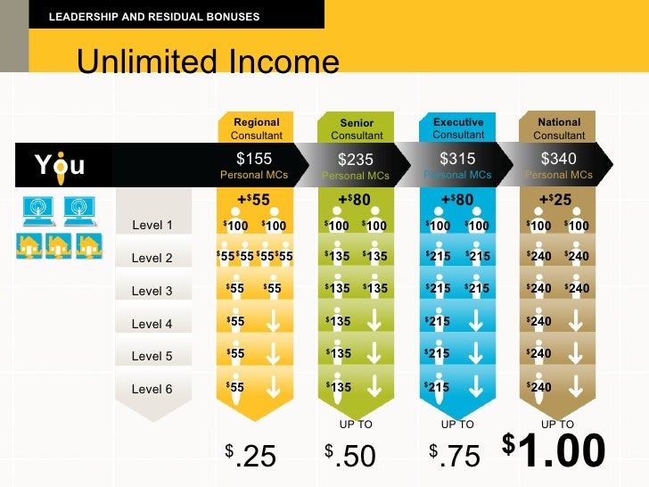 Ambit Residual Income Chart