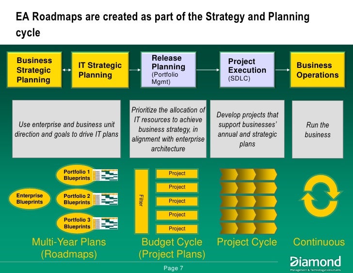 EA Roadmapping