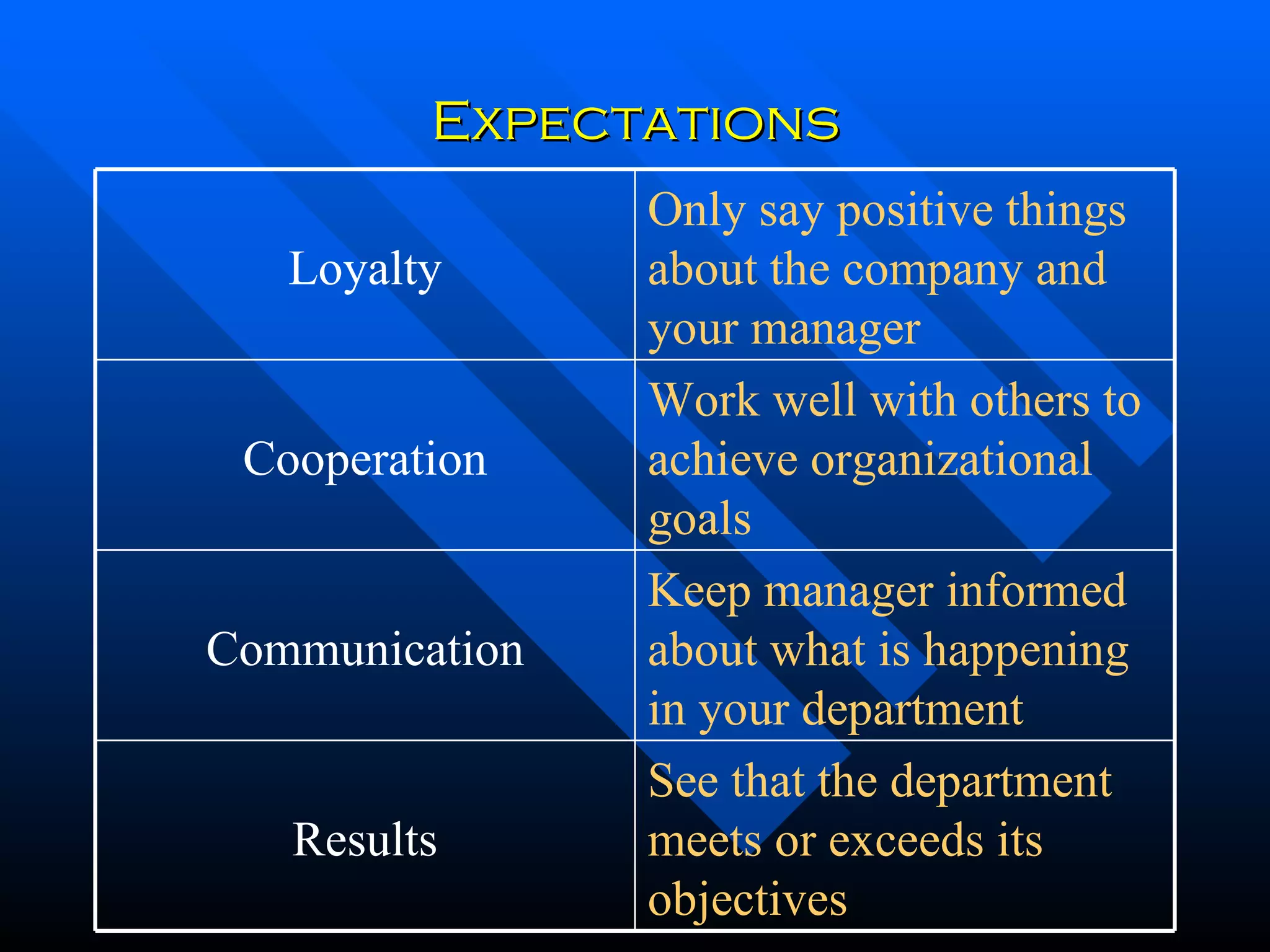 Expectations See that the department meets or exceeds its objectives Results Keep manager informed about what is happening in your department Communication Work well with others to achieve organizational goals Cooperation Only say positive things about the company and your manager Loyalty 