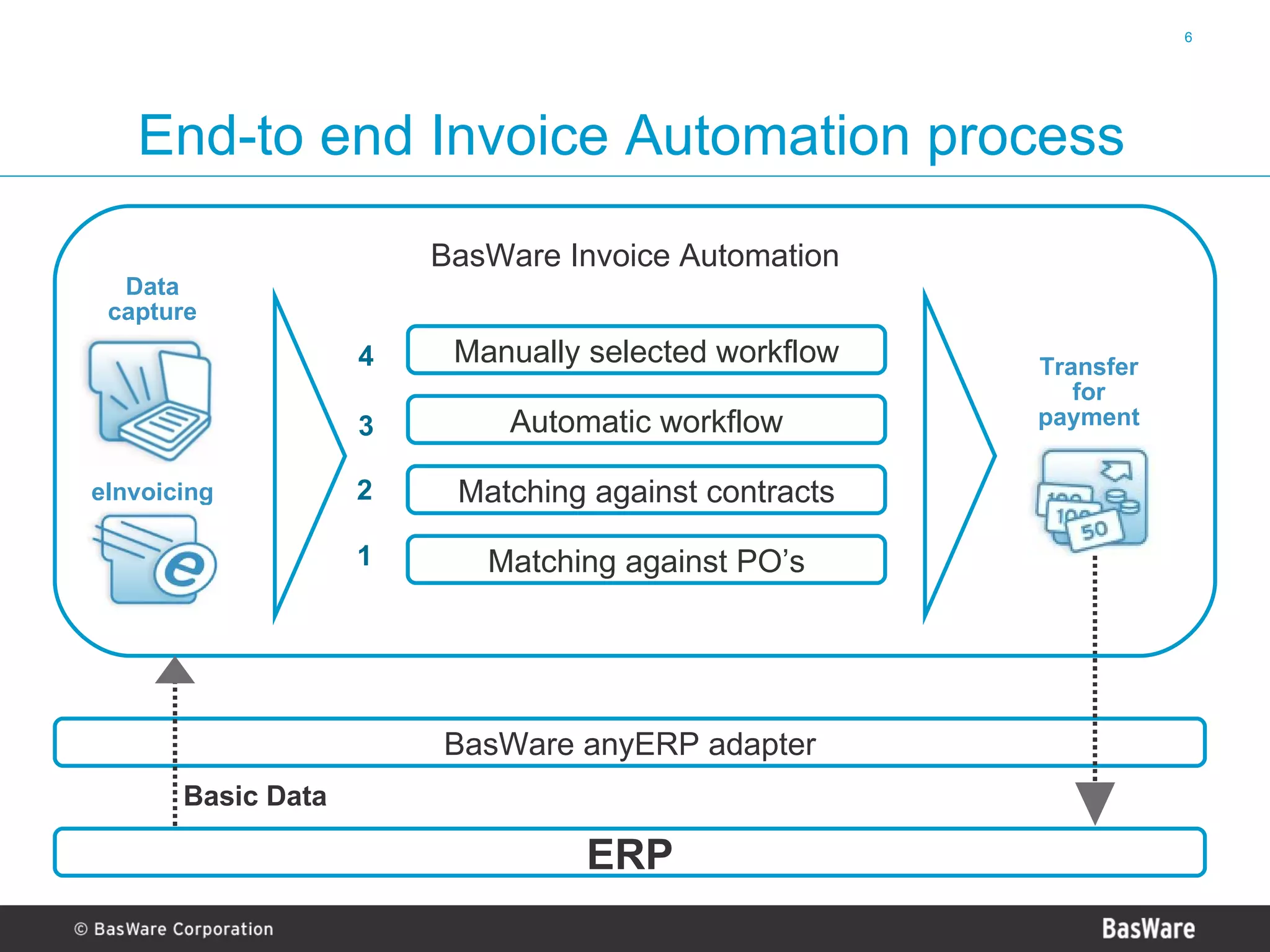 Basware Invoice Automation Presentation 2007 | PPT