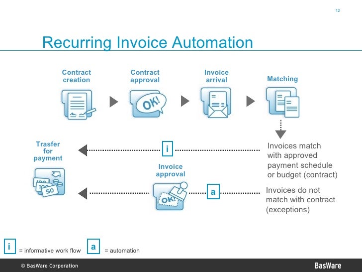 basware ap automation