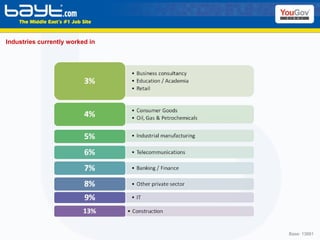 Industries currently worked in Base: 13881 