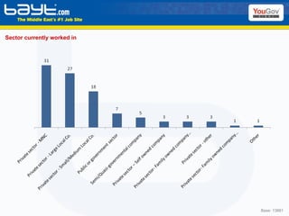 Sector currently worked in Base: 13881 