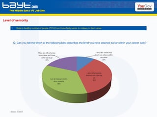 Level of seniority Base: 13881 Quite a healthy number of people (71%) from those fairly senior to midway in their career. Q:  Can you tell me which of the following best describes the level you have attained so far within your career path? 
