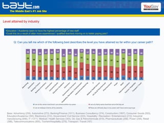 Base: Advertising (259), Automotive (273), Banking/Finance (1011), Business Consultancy (374), Construction (1807), Consumer Goods (553), Education/Academia (350), Electronics (312), Government/ Civil Service (224), Hospitality / Recreation / Entertainment (212), Industrial manufacturing (656), IT (1311), Medical / Health Services (343), Oil, Gas & Petrochemicals (619), Pharmaceuticals (258), Power (248), Retail (398), Telecommunications (855), Tourism/Hospitality (279), Transport / Travel (197) Level attained by industry Q: Can you tell me which of the following best describes the level you have attained so far within your career path? Education / Academia seem to have the highest percentage of new staff.  Could this be a result of older more experienced / qualified teachers moving on to better paying jobs? 