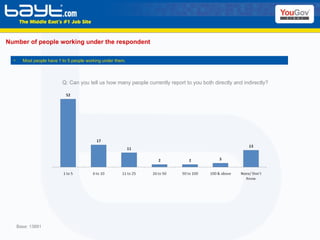 Number of people working under the respondent Base: 13881 Most people have 1 to 5 people working under them. Q: Can you tell us how many people currently report to you both directly and indirectly? 