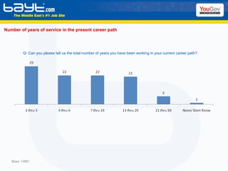 Number of years of service in the present career path Base: 13881 Q:  Can you please tell us the total number of years you have been working in your current career path? 