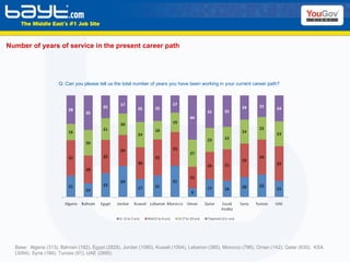 Number of years of service in the present career path Base:  Algeria (313), Bahrain (182), Egypt (2828), Jordan (1080), Kuwait (1004), Lebanon (385), Morocco (786), Oman (142), Qatar (630),  KSA (3094), Syria (166), Tunisia (91), UAE (2895)  Q:  Can you please tell us the total number of years you have been working in your current career path? 