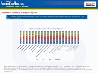 Number of jobs held in the past 5 years Base: Advertising (259), Automotive (273), Banking/Finance (1011), Business Consultancy (374), Construction (1807), Consumer Goods (553), Education/Academia (350), Electronics (312), Government/ Civil Service (224), Hospitality / Recreation / Entertainment (212), Industrial manufacturing (656), IT (1311), Pharmaceuticals (258), Power (248), Retail (398), Telecommunications (855), Tourism/Hospitality (279), Transport / Travel (197) Q:  How many jobs have you held over the past 5 years?  Specialist industries like medicine seem to have the strongest retention with the highest numbers who have only had 1 or 2 jobs in the past 5 years.  