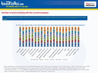 Number of years working with the current employer Base: Advertising (259), Automotive (273), Banking/Finance (1011), Business Consultancy (374), Construction (1807), Consumer Goods (553), Education/Academia (350), Electronics (312), Government/ Civil Service (224), Hospitality / Recreation / Entertainment (212), Industrial manufacturing (656), IT (1311), Medical / Health Services (343), Oil, Gas & Petrochemicals (619), Pharmaceuticals (258), Power (248), Retail (398), Telecommunications (855), Tourism/Hospitality (279), Transport / Travel (197) As expected those working in Government / Civil service have the highest numbers for service to the same organisation for 6 or more years. Q: Can you please tell us the total duration you have been working with your current employer? 