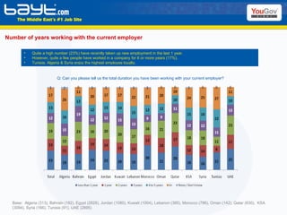 Number of years working with the current employer Base:  Algeria (313), Bahrain (182), Egypt (2828), Jordan (1080), Kuwait (1004), Lebanon (385), Morocco (786), Oman (142), Qatar (630),  KSA (3094), Syria (166), Tunisia (91), UAE (2895)  Quite a high number (23%) have recently taken up new employment in the last 1 year. However, quite a few people have worked in a company for 6 or more years (17%). Tunisia, Algeria & Syria enjoy the highest employee loyalty. Q: Can you please tell us the total duration you have been working with your current employer? 