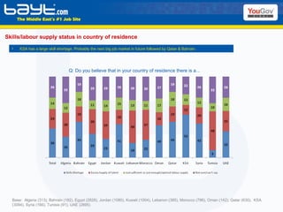 Skills/labour supply status in country of residence Base:  Algeria (313), Bahrain (182), Egypt (2828), Jordan (1080), Kuwait (1004), Lebanon (385), Morocco (786), Oman (142), Qatar (630),  KSA (3094), Syria (166), Tunisia (91), UAE (2895)  Q: Do you believe that in your country of residence there is a... KSA has a large skill shortage. Probably the next big job market in future followed by Qatar & Bahrain. 
