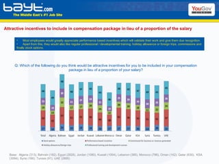 Attractive incentives to include in compensation package in lieu of a proportion of the salary Base:  Algeria (313), Bahrain (182), Egypt (2828), Jordan (1080), Kuwait (1004), Lebanon (385), Morocco (786), Oman (142), Qatar (630),  KSA (3094), Syria (166), Tunisia (91), UAE (2895)  Most employees would greatly appreciate performance based incentives which will validate their work and give them due recognition. Apart from this, they would also like regular professional / developmental training, holiday allowance or foreign trips, commissions and finally stock options. Q: Which of the following do you think would be attractive incentives for you to be included in your compensation package in lieu of a proportion of your salary? 