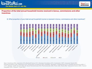 Proportion of the total annual household income received in bonus, commissions and other incentives Base: Advertising (259), Automotive (273), Banking/Finance (1011), Business Consultancy (374), Construction (1807), Consumer Goods (553), Education/Academia (350), Electronics (312), Government/ Civil Service (224), Hospitality / Recreation / Entertainment (212), Industrial manufacturing (656), IT (1311), Medical / Health Services (343), Oil, Gas & Petrochemicals (619), Pharmaceuticals (258), Power (248), Retail (398), Telecommunications (855), Tourism/Hospitality (279), Transport / Travel (197) Q: What proportion of your total annual household income is received in bonus, commissions and other incentives? 