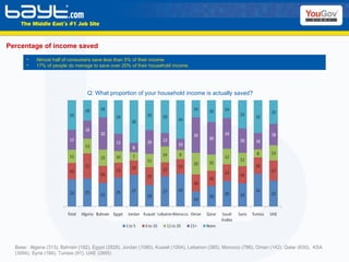 Percentage of income saved Base:  Algeria (313), Bahrain (182), Egypt (2828), Jordan (1080), Kuwait (1004), Lebanon (385), Morocco (786), Oman (142), Qatar (630),  KSA (3094), Syria (166), Tunisia (91), UAE (2895)  Q: What proportion of your household income is actually saved? Almost half of consumers save less than 5% of their income 17% of people do manage to save over 20% of their household income. 