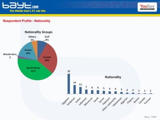 Respondent Profile - Nationality Base: 13881 