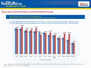 Salary raise in past 12 months vs. past 24 months by country Base:  Algeria (313), Bahrain (182), Egypt (2828), Jordan (1080), Kuwait (1004), Lebanon (385), Morocco (786), Oman (142), Qatar (630),  KSA (3094), Syria (166), Tunisia (91), UAE (2895) Egypt followed by Syria & UAE received the highest raise. Algeria & Lebanon however seen the most significant jump in raises since last year. Q: Can you please select the total percentage raise you received in calendar year 2007 (December 2006 – December 2007)? Q: Can you please select the total percentage raise you received in the past 12 months (December 2007 – December 2008)? 