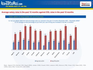 Average salary raise in the past 12 months against COL raise in the past 12 months Base:  Algeria (313), Bahrain (182), Egypt (2828), Jordan (1080), Kuwait (1004), Lebanon (385), Morocco (786), Oman (142), Qatar (630),  KSA (3094), Syria (166), Tunisia (91), UAE (2895)  Clearly, salaries not rising in tandem with cost of living raises. Q: Can you please select the total percentage raise you received in the past 12 months (December 2007 – December 2008)? Q: On average by what percentage do you think your cost of living has increased in the last 12 months? 