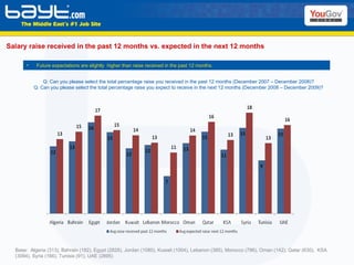 Salary raise received in the past 12 months vs. expected in the next 12 months Base:  Algeria (313), Bahrain (182), Egypt (2828), Jordan (1080), Kuwait (1004), Lebanon (385), Morocco (786), Oman (142), Qatar (630),  KSA (3094), Syria (166), Tunisia (91), UAE (2895)  Future expectations are slightly  higher than raise received in the past 12 months. Q: Can you please select the total percentage raise you received in the past 12 months (December 2007 – December 2008)? Q: Can you please select the total percentage raise you expect to receive in the next 12 months (December 2008 – December 2009)? 