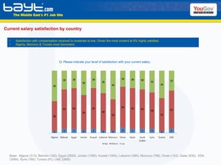 Current salary satisfaction by country Base:  Algeria (313), Bahrain (182), Egypt (2828), Jordan (1080), Kuwait (1004), Lebanon (385), Morocco (786), Oman (142), Qatar (630),  KSA (3094), Syria (166), Tunisia (91), UAE (2895)  Satisfaction with compensation received is moderate to low. Oman the most content at 9% highly satisfied. Algeria, Morocco & Tunisia most discontent. Q: Please indicate your level of satisfaction with your current salary. 