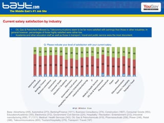 Current salary satisfaction by industry Base: Advertising (259), Automotive (273), Banking/Finance (1011), Business Consultancy (374), Construction (1807), Consumer Goods (553), Education/Academia (350), Electronics (312), Government/ Civil Service (224), Hospitality / Recreation / Entertainment (212), Industrial manufacturing (656), IT (1311), Medical / Health Services (343), Oil, Gas & Petrochemicals (619), Pharmaceuticals (258), Power (248), Retail (398), Telecommunications (855), Tourism/Hospitality (279), Transport / Travel (197) Oil, Gas & Petrochem followed by Telecommunications seem to be far more satisfied with earnings than those in other industries. In general however, percentages of those highly satisfied were rather low. Academia and other education staff as well as those in transport / travel and public service were the most discontent. Q: Please indicate your level of satisfaction with your current salary. 