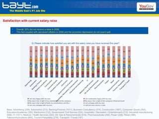 Satisfaction with current salary raise Base: Advertising (259), Automotive (273), Banking/Finance (1011), Business Consultancy (374), Construction (1807), Consumer Goods (553), Education/Academia (350), Electronics (312), Government/ Civil Service (224), Hospitality / Recreation / Entertainment (212), Industrial manufacturing (656), IT (1311), Medical / Health Services (343), Oil, Gas & Petrochemicals (619), Pharmaceuticals (258), Power (248), Retail (398), Telecommunications (855), Tourism/Hospitality (279), Transport / Travel (197) Q: Please indicate how satisfied you are with the salary raise you have received this year? Overall, 32% did not receive a raise in 2008.  This fact coupled with perceived inflation in 2009 and the economic depression do not board well.  