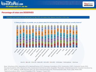 Percentage of raise one DESERVES Base: Advertising (259), Automotive (273), Banking/Finance (1011), Business Consultancy (374), Construction (1807), Consumer Goods (553), Education/Academia (350), Electronics (312), Government/ Civil Service (224), Hospitality / Recreation / Entertainment (212), Industrial manufacturing (656), IT (1311), Medical / Health Services (343), Oil, Gas & Petrochemicals (619), Pharmaceuticals (258), Power (248), Retail (398), Telecommunications (855), Tourism/Hospitality (279), Transport / Travel (197) Q: Being as realistic as possible, can you please select the total percentage raise you think you currently deserve? Education and Academia not only low paid, but also 20% who believe they deserve more than a 50% raise. 