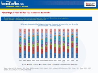 Percentage of raise EXPECTED in the next 12 months Base:  Algeria (313), Bahrain (182), Egypt (2828), Jordan (1080), Kuwait (1004), Lebanon (385), Morocco (786), Oman (142),  Qatar (630),  KSA (3094), Syria (166), Tunisia (91), UAE (2895)  Q: Can you please select the total percentage raise you expect to receive in the next 12 months  (December 2008 – December 2009)? Overall, just over a quarter are either unsure of receiving a raise in the next 12 months or do not expect one.  Those expecting a raise largely don’t think it would be more than 10%. 