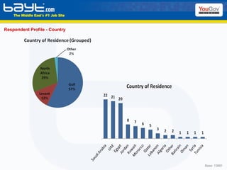 Respondent Profile - Country Base: 13881 