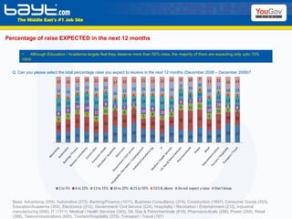 Percentage of raise EXPECTED in the next 12 months Base: Advertising (259), Automotive (273), Banking/Finance (1011), Business Consultancy (374), Construction (1807), Consumer Goods (553), Education/Academia (350), Electronics (312), Government/ Civil Service (224), Hospitality / Recreation / Entertainment (212), Industrial manufacturing (656), IT (1311), Medical / Health Services (343), Oil, Gas & Petrochemicals (619), Pharmaceuticals (258), Power (248), Retail (398), Telecommunications (855), Tourism/Hospitality (279), Transport / Travel (197 ) Q: Can you please select the total percentage raise you expect to receive in the next 12 months (December 2008 – December 2009)? Although Education / Academia largely feel they deserve more than 50% raise, the majority of them are expecting only upto 10% raise. 