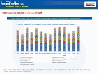 Factors causing salaries to increase in COR Base:  Algeria (313), Bahrain (182), Egypt (2828), Jordan (1080), Kuwait (1004), Lebanon (385), Morocco (786), Oman (142), Qatar (630),  KSA (3094), Syria (166), Tunisia (91), UAE (2895)  Q: Which of these factors do you think are causing salaries to increase in your country of residence? Overall half say inflation / rise in the cost of living is causing salary increases.  Economic growth is cited by a quarter.  