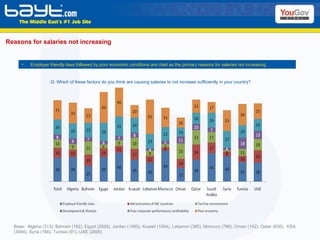 Reasons for salaries not increasing Base:  Algeria (313), Bahrain (182), Egypt (2828), Jordan (1080), Kuwait (1004), Lebanon (385), Morocco (786), Oman (142), Qatar (630),  KSA (3094), Syria (166), Tunisia (91), UAE (2895)  Q: Which of these factors do you think are causing salaries to not increase sufficiently in your country? Employer friendly laws followed by poor economic conditions are cited as the primary reasons for salaries not increasing. 