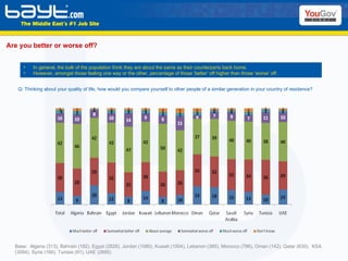 Are you better or worse off? Base:  Algeria (313), Bahrain (182), Egypt (2828), Jordan (1080), Kuwait (1004), Lebanon (385), Morocco (786), Oman (142), Qatar (630),  KSA (3094), Syria (166), Tunisia (91), UAE (2895)  In general, the bulk of the population think they are about the same as their counterparts back home. However, amongst those feeling one way or the other, percentage of those ‘better’ off higher than those ‘worse’ off. Q: Thinking about your quality of life, how would you compare yourself to other people of a similar generation in your country of residence? 